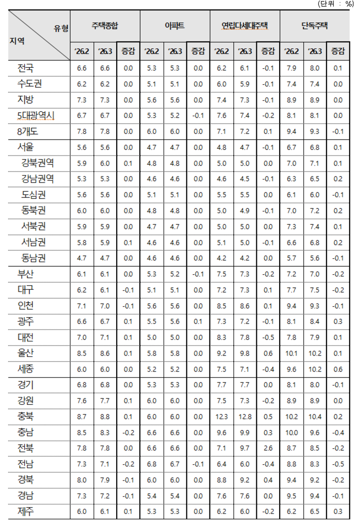 3월 주택종합 전국 전월세전환율. 한국부동산원 제공