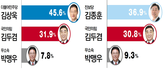 6·3 지방선거 울산시장 후보 적합도 조사