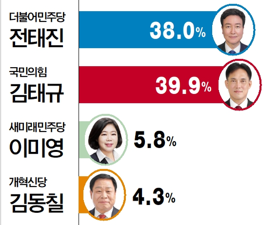 울산 남구갑 국회의원 보선 여론조사.