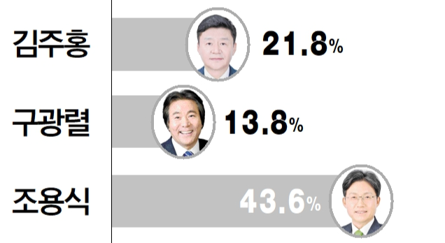6·3 지방선거 울산교육감 후보 여론조사.