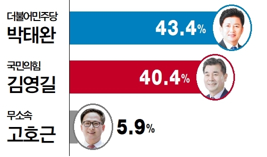 6·3 지방선거 울산 중구청장 후보 적합도 조사.