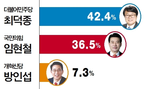 6·3 지방선거 울산 남구청장 후보 적합도 조사.