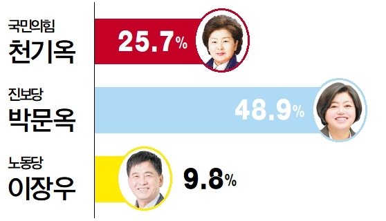 6·3 지방선거 울산 동구청장 후보 적합도 조사.