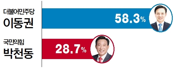 6·3 지방선거 울산 북구청장 후보 적합도 조사.