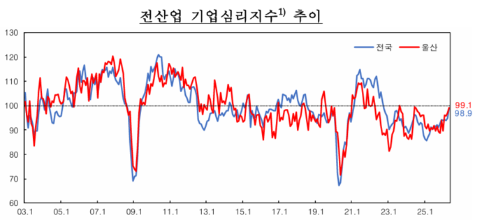 울산 전산업 기업심리지수 추이