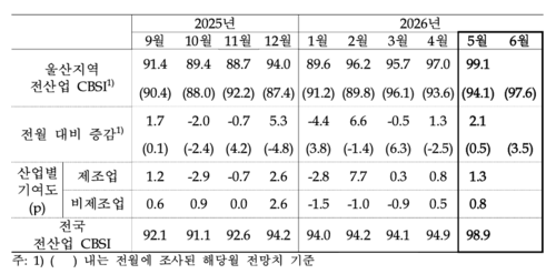 울산지역 전산업 CBSI 추이