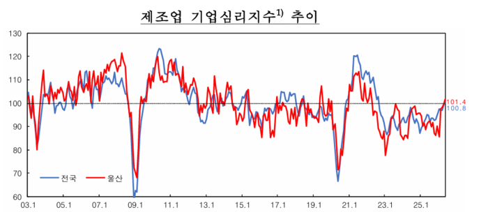 울산 제조업 기업심리지수 추이
