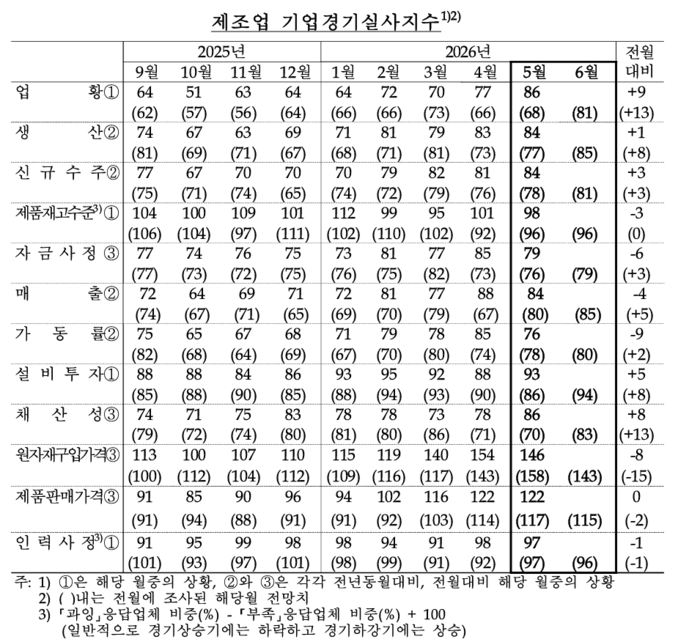 울산 제조업 기업경기실사지수(BSI). 기업심리지수(CBSI)는 BSI 항목 중 업황·생산·신규수주·제품재고·자금사정 등 5개를 표준화해 합성한 지표로, 경제 전반에 대한 기업 인식이다.