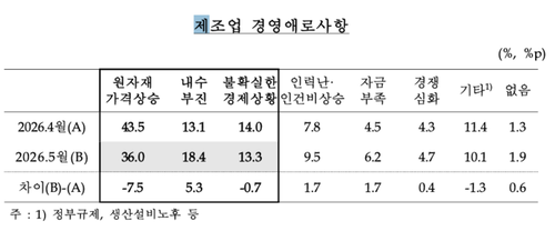 5월 울산 제조업 경영애로 사항