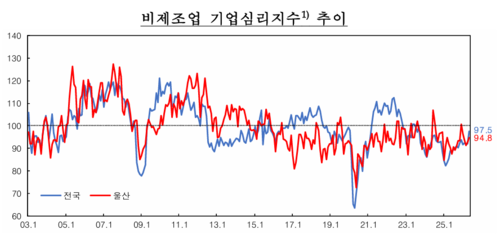울산 비제조업 기업심리지수 추이