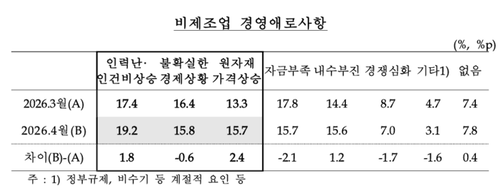 5월 울산 비제조업 경영애로사항