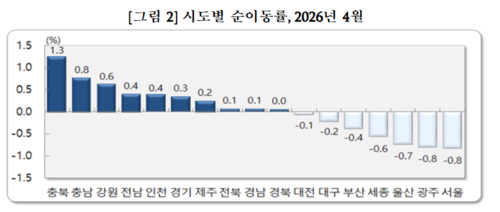 4월 전국 시·도별 인구 ‘순이동률’ 현황