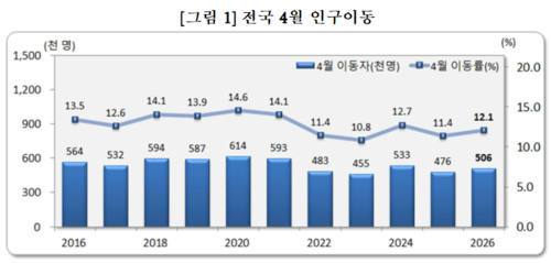 4월 전국 인구 이동자 및 이동률 현황