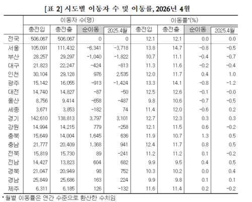 4월 전국 시도별 이동자 수 및 이동률 표