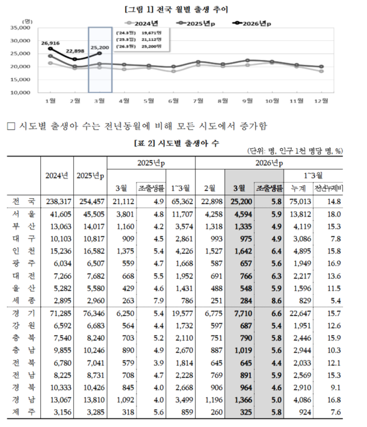 3월 시도별 출생아 수 현황