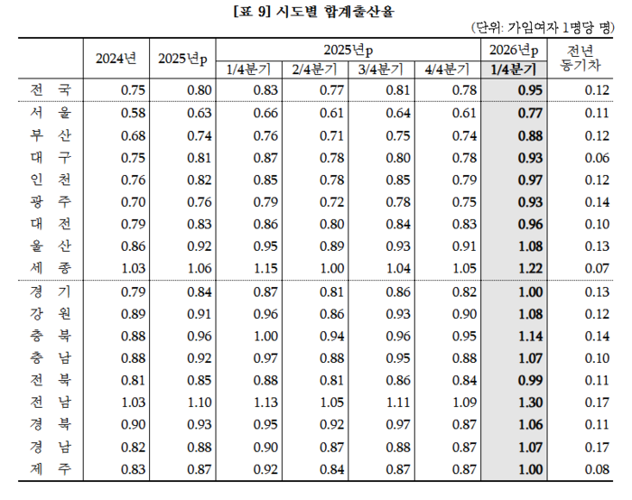 2026년 1분기 시도별 합계 출산율