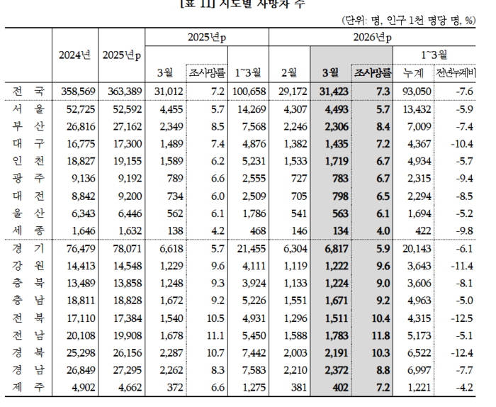 3월 시도별 사망자 현황
