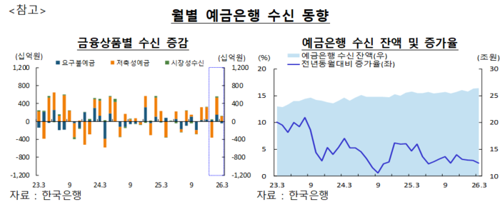 월별 예금은행 수신 동향