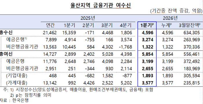 울산지역 금융기관 여수신 동향.