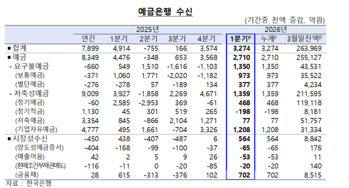 예금은행 수진 동향