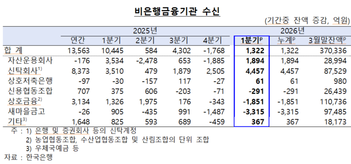 비은행금융기관 수신