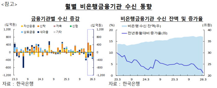 월별 비은행금융기관 수신 동향
