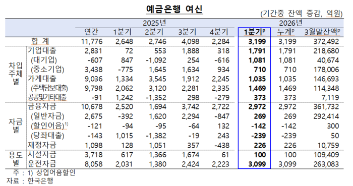 예금은행 여신