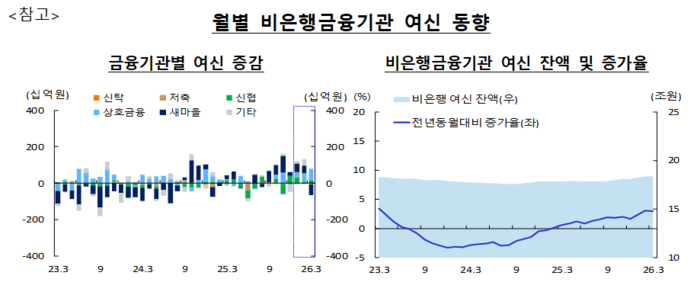 월별 비은행금융기관 여신 동향