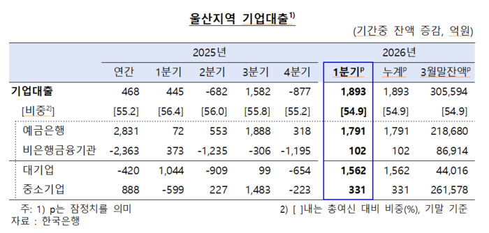 울산지역 기업대출 추이.