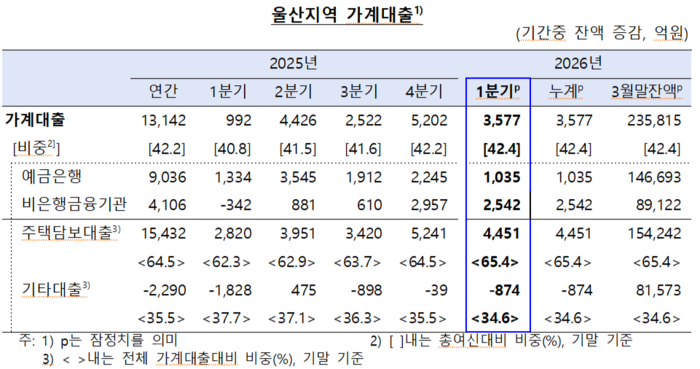 울산지역 가계대출 추이 (자료: 한국은행)