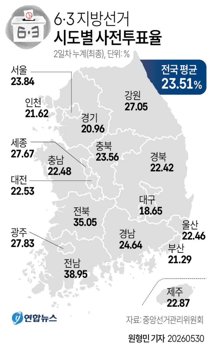 시도별 사전투표율