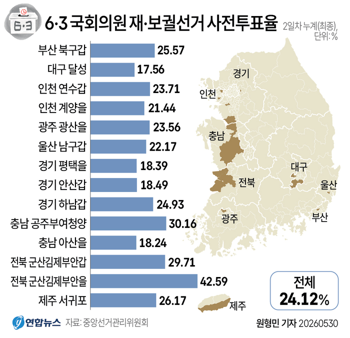 보궐선거 사전투표율