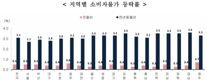 5월 전국 시도별 소비자물가 등락률.
울산은 작년 동기 대비 3.3%p 상승해 7대 특·광역시 중 ‘1위’를 기록했다.