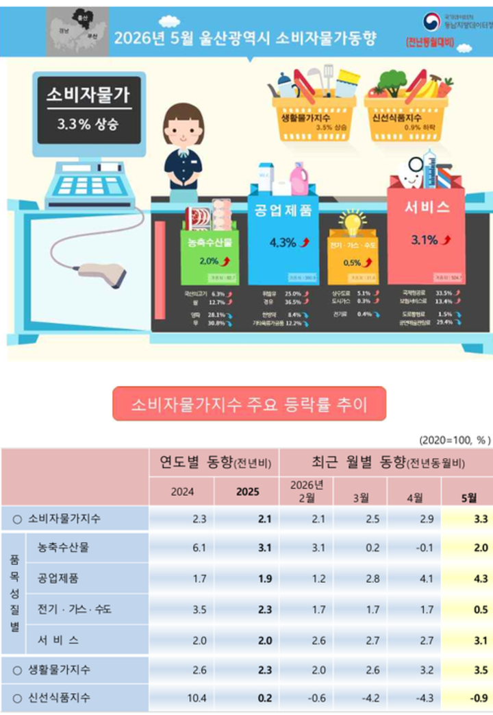 5월 울산 소비자물가동향