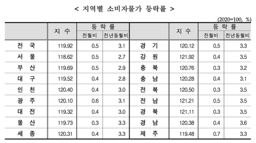 5월 전국 시도별 소비자물가 등락률.
울산은 7대 특광역시(서울·부산·대구·인천·광주·대전·울산) 중 1위, 전국 17개 시도 중에선 경남(3.6%)이 1위다.
