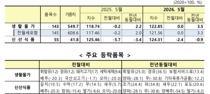 5월 울산 소비자물가지수 ‘특수분류별’ 동향
