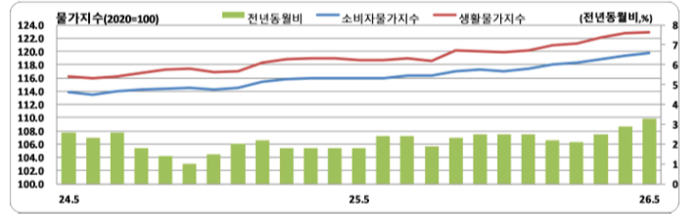 2024~2026년 5월 기준 울산 소비자물가지수 및 생활물가지수 추이 그래프