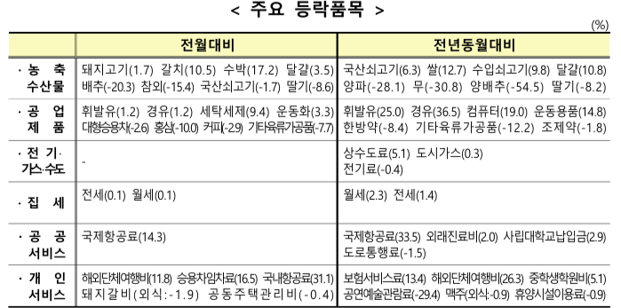 5월 울산 품목성질별 동향