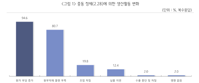 중동 정세 이후 생산활동에 미친 영향
