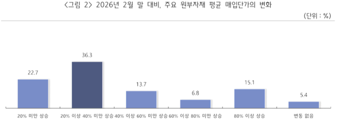2월 말 대비 주요 원부자재의 평균 매입단가
