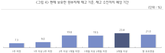 현재 보유 중인 재고로 버틸 수 있는 기간