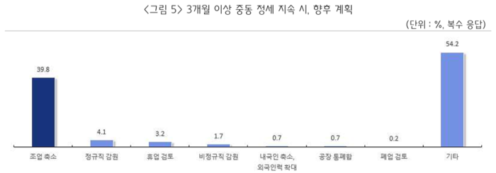 중동 정세가 3개월 이상 지속될 경우 대응 계획