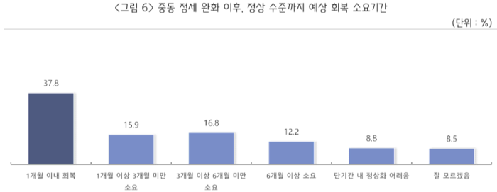 중동 정세 완화 이후, 정상 수준까지 예상 회복 소요기간