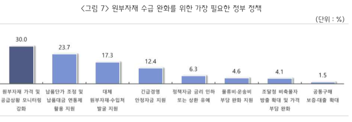 원부자재 수급 완화를 위한 가장 필요한 정부 정책