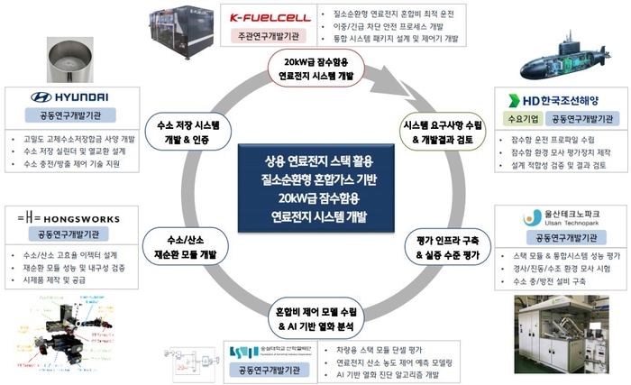 울산시가 세계 시장을 선도할 질소순환형 혼합가스를 기반으로 한 20kW급 잠수함용 연료전지 시스템 개발에 착수한다. 사업추진 체계도. 울산시 제공