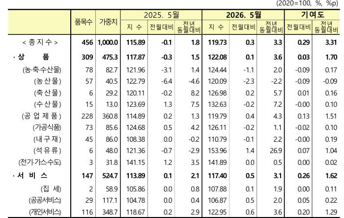 5월 울산 소비자물가지수. 서비스 품목 중 ‘집세’는 1년 전 대비 1.9% 올랐는데 월세(2.3%↑)가 전세(1.4%↑) 보다 상승폭이 컸다. 동남지방데이터청 제공