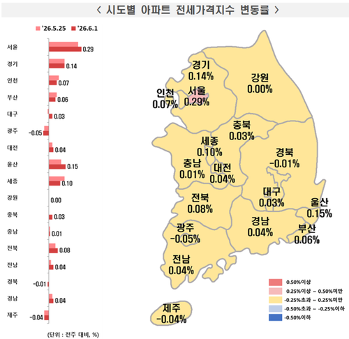 6월 첫째주 아파트 전세가격지수 변동률
출처=한국부동산원
