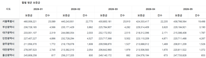 2026년 1~5월 전국 7대 특광역시 평균 전세 보증금 및 전세거래 건수 현황(출처 : 법원 등기정보광장)