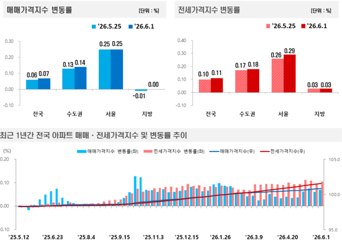 6월 첫째주 매매/전세가격지수 변동률(출처: 한국부동산원)