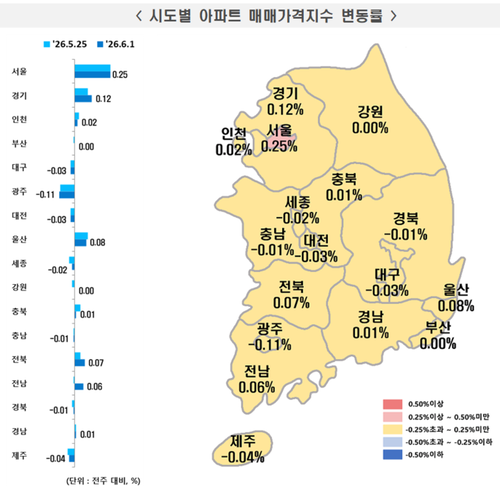6월 전국 아파트 매매가격지수(출처: 한국부동산원)